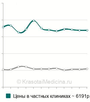 Средняя стоимость контрастирование при МРТ в Москве