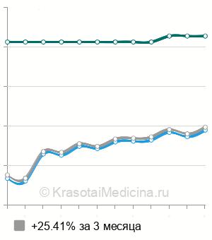 Средняя стоимость МРТ всего тела в Москве