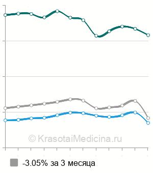 Средняя стоимость КТ голеностопного сустава в Москве