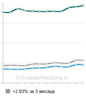 Средняя стоимость КТ голеностопного сустава в Москве