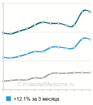 Средняя стоимость КТ кости в Москве