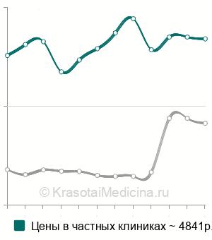 Средняя стоимость КТ копчика в Москве