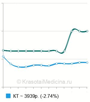 Средняя стоимость КТ-денситометрия в Москве