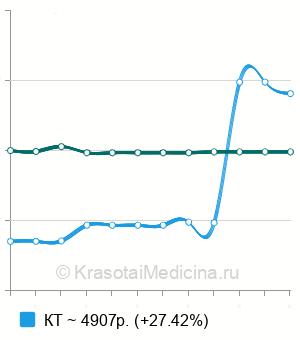 Средняя стоимость КТ-денситометрия в Москве