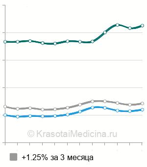 Средняя стоимость КТ локтевого сустава в Москве