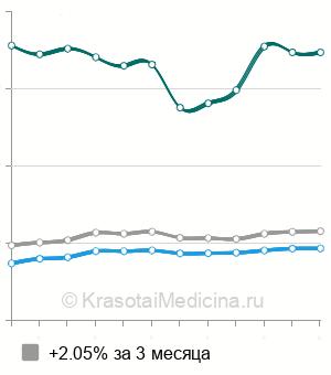 Средняя стоимость КТ локтевого сустава в Москве