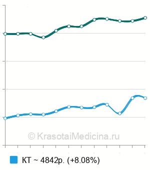 Средняя стоимость КТ стопы  в Москве