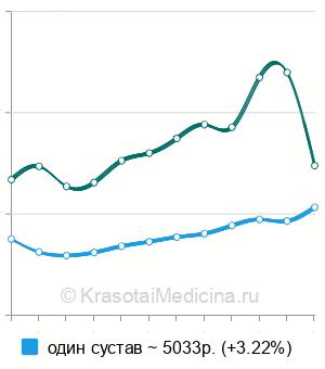 Средняя стоимость КТ тазобедренного сустава в Москве