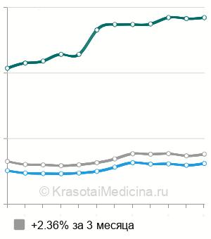 Средняя стоимость КТ плечевого сустава в Москве