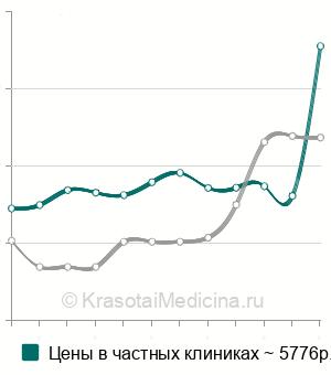Средняя стоимость МРТ копчика в Москве