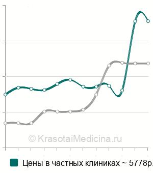 Средняя стоимость МРТ копчика в Москве