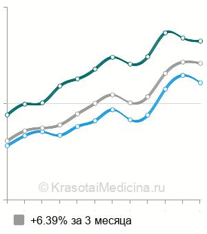 Средняя стоимость МРТ локтевого сустава в Москве