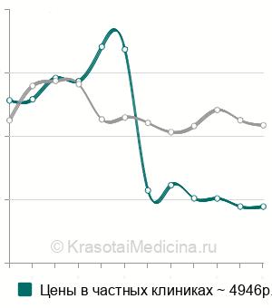 Средняя стоимость МРТ-миелография позвоночника в Москве