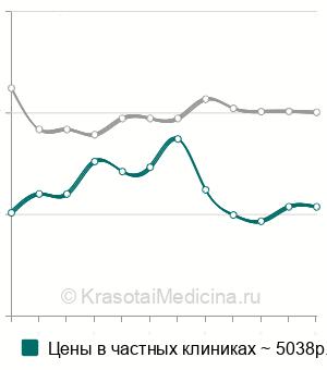 Средняя стоимость МРТ-миелография позвоночника в Москве