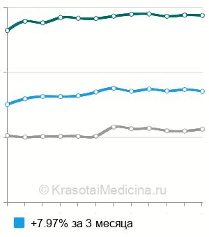 Средняя стоимость рентгенографии гортани в Москве