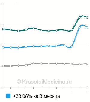 Средняя стоимость рентгенографии носоглотки в Москве