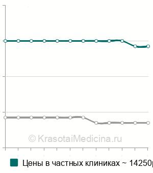 Средняя стоимость МРТ-дефекография в Москве
