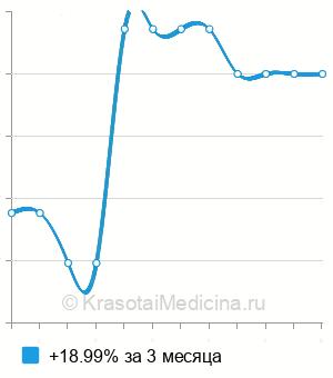 Средняя стоимость МРТ-пельвиометрия в Москве