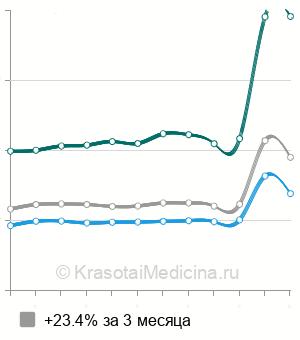 Средняя стоимость УЗИ-скрининг 2 триместра беременности в Москве