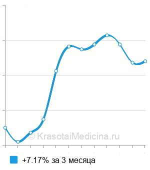Средняя стоимость индекса амниотической жидкости в Москве