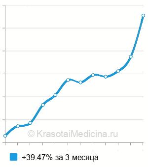 Средняя стоимость УЗИ околоплодных вод (амниотический индекс) в Москве