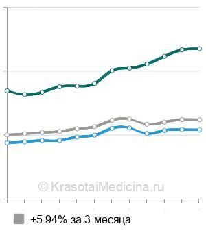 Средняя стоимость кардиотокография плода (КТГ) в Москве