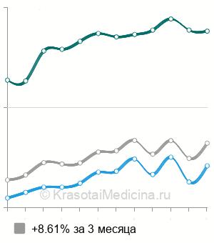 Средняя стоимость кардиотокография плода (КТГ) в Москве