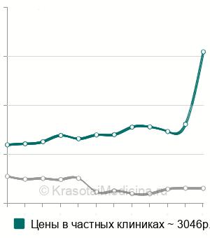 Средняя стоимость УЗИ ранних сроков беременности в Москве