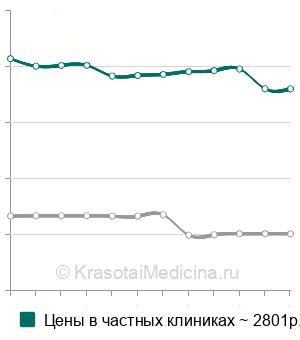 Средняя стоимость УЗИ ранних сроков беременности в Москве