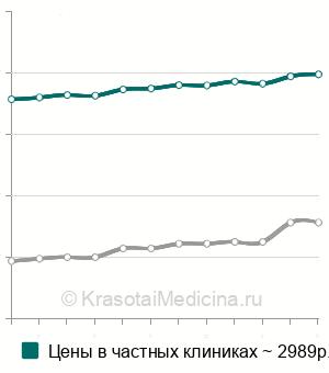 Средняя стоимость УЗИ ранних сроков беременности в Москве
