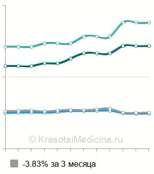 Средняя стоимость эхокардиография плода в Москве