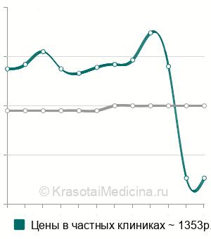 Средняя стоимость УЗИ лонного сочленения при беременности в Москве