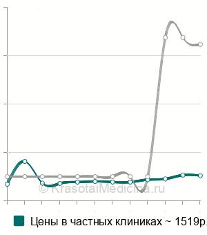 Средняя стоимость УЗИ лонного сочленения при беременности в Москве