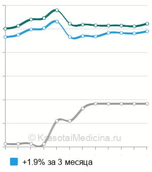 Средняя стоимость УЗИ рубца на матке при беременности в Москве
