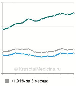 Средняя стоимость допплерография маточно-плацентарного кровотока в Москве