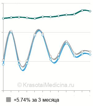 Средняя стоимость допплерография маточно-плацентарного кровотока в Москве