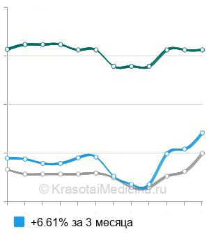 Средняя стоимость динамическая нефросцинтиграфия в Москве
