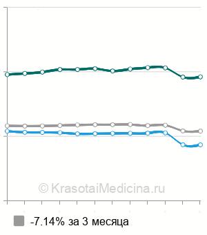 Средняя стоимость КТ гортани в Москве