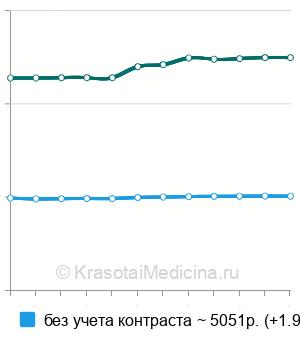 Средняя стоимость КТ мягких тканей конечностей в Москве