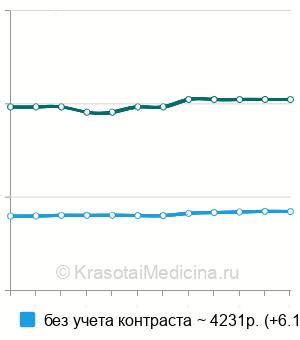 Средняя стоимость КТ щитовидной железы в Москве