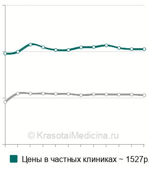 Средняя стоимость рентгенографии мягких тканей подмышечной области в Москве