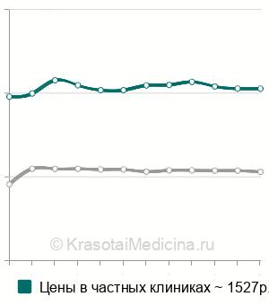 Средняя стоимость рентген мягких тканей подмышечной области в Москве