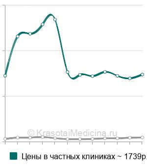 Средняя стоимость рентген мягких тканей конечностей в Москве