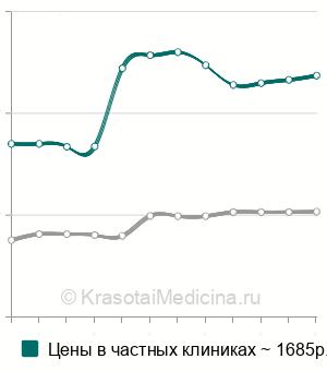 Средняя стоимость рентгенографии мягких тканей туловища в Москве