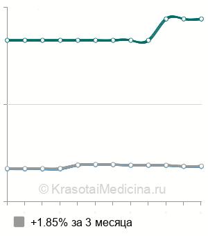 Средняя стоимость МРТ мягких тканей ягодичной области в Москве