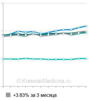 Средняя стоимость УЗИ периферических нервов в Москве