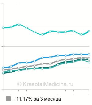 Средняя стоимость УЗИ периферических нервов в Москве