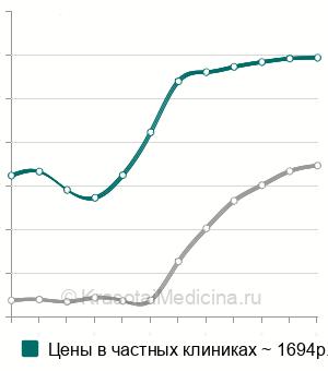 Средняя стоимость УЗИ мягких тканей в Москве