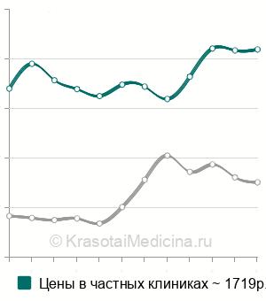 Средняя стоимость УЗИ сухожилия в Москве