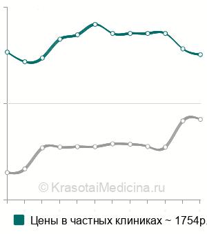 Средняя стоимость рентген зубовидного отростка С2 в Москве